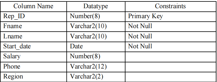 Column Name
Datatype
Constraints
Rep_ID
Number(8)
Varchar2(10)
Primary Key
Fname
Not Null
Lname
Varchar2(10)
Not Null
Start date
Date
Not Null
Salary
Number(8)
Phone
Varchar2(12)
Region
Varchar2(2)
