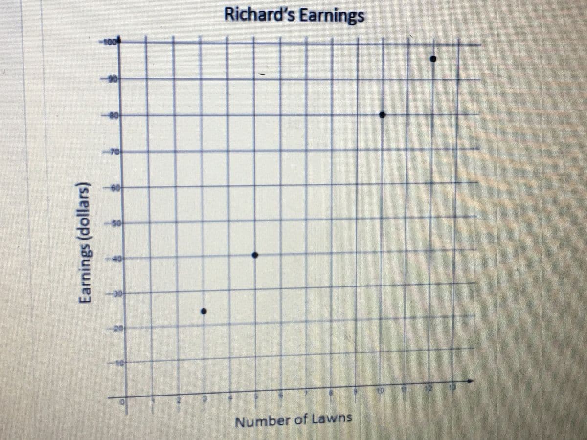Richard's Earnings
-100
80
Number of Lawns
Earnings (dollars)
