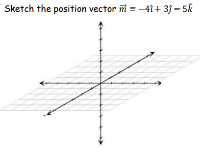 Sketch the position vector m = –4î+ 3j – 5k
