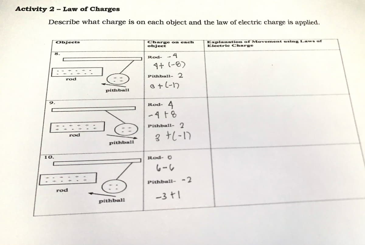Activity 2 - Law of Charges
Describe what charge is on each object and the law of electric charge is applied.
Objects
Charge on each
object
Explanation of Movement using Laws of
Electric Charge
8.
Rod-
-4
1+ (-8)
rod
Pithball- 2
6 +(-1)
pithball
Rod- 4
-4 F8
Pithball- 2
rod
pithball
10.
Rod- O
6-し
Pithball- -2
rod
-3 t1
pithbal!
