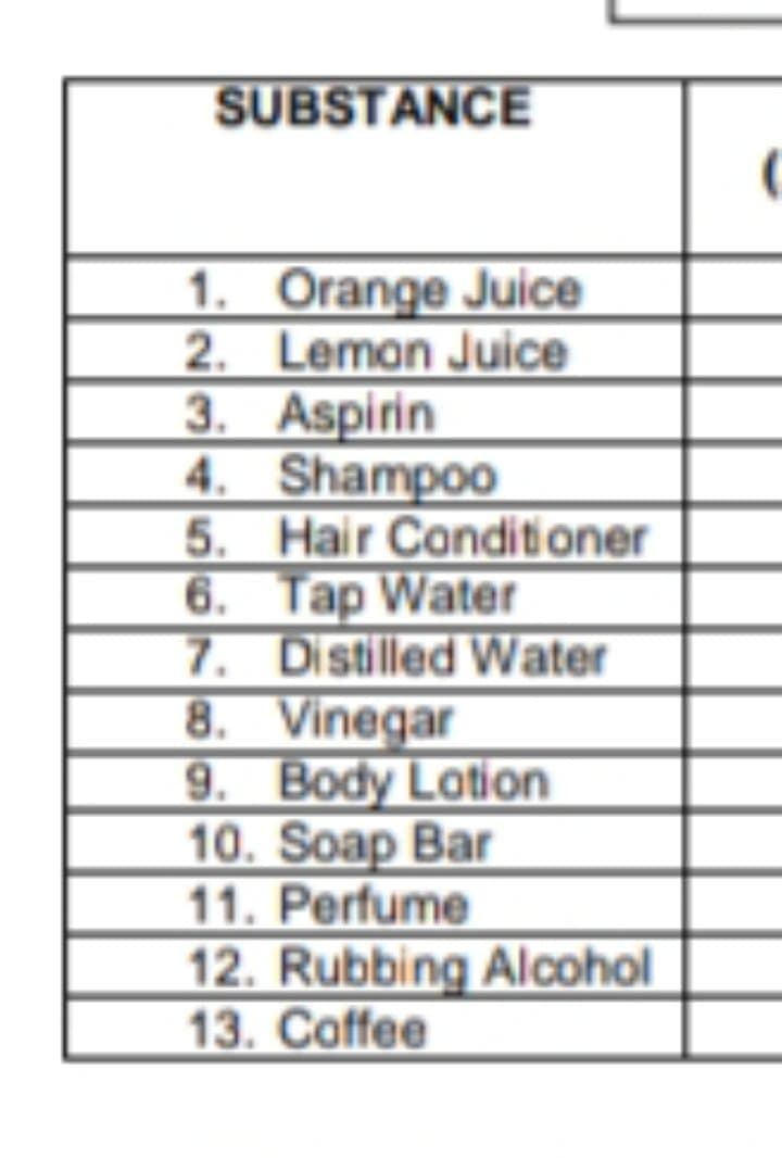SUBSTANCE
1. Orange Juice
2. Leman Juice
3. Aspirin
4. Shampoo
5. Hair Conditioner
6. Tap Water
7. Distilled Water
8. Vinegar
9. Body Lotion
10. Soap Bar
11. Perfume
12. Rubbing Alcohol
13. Coffee
