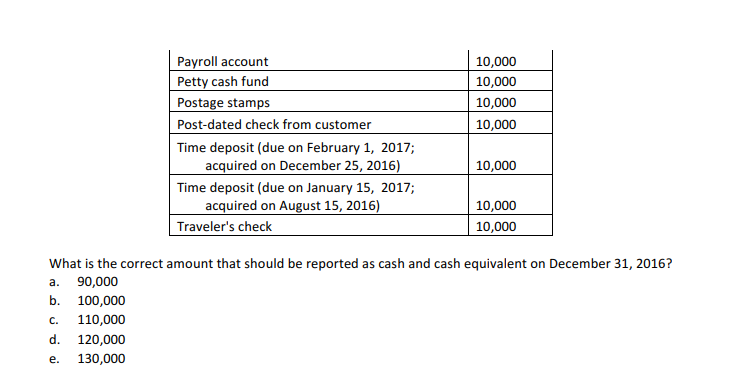 Payroll account
Petty cash fund
Postage stamps
Post-dated check from customer
10,000
10,000
10,000
10,000
Time deposit (due on February 1, 2017;
acquired on December 25, 2016)
10,000
Time deposit (due on January 15, 2017;
acquired on August 15, 2016)
Traveler's check
10,000
10,000
What is the correct amount that should be reported as cash and cash equivalent on December 31, 2016?
a. 90,000
b. 100,000
C.
110,000
d. 120,000
е.
130,000
