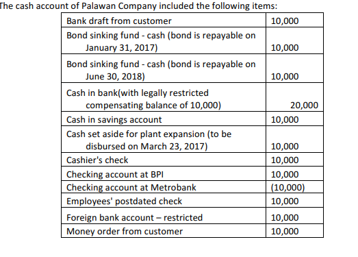 The cash account of Palawan Company included the following items:
Bank draft from customer
10,000
Bond sinking fund - cash (bond is repayable on
January 31, 2017)
10,000
Bond sinking fund - cash (bond is repayable on
June 30, 2018)
10,000
Cash in bank(with legally restricted
compensating balance of 10,000)
Cash in savings account
20,000
10,000
Cash set aside for plant expansion (to be
disbursed on March 23, 2017)
Cashier's check
Checking account at BPI
Checking account at Metrobank
Employees' postdated check
Foreign bank account – restricted
Money order from customer
10,000
10,000
10,000
(10,000)
10,000
10,000
10,000
