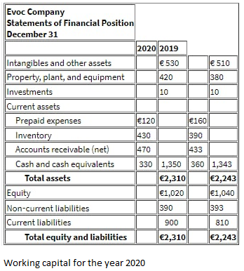 Evoc Company
Statements of Financial Position
December 31
Intangibles and other assets
Property, plant, and equipment
Investments
Current assets
Prepaid expenses
Inventory
Accounts receivable (net)
Cash and cash equivalents
Total assets
Equity
Non-current liabilities
Current liabilities
Total equity and liabilities
Working capital for the year 2020
2020 2019
€ 530
420
10
€ 510
380
10
€120
€160
430
390
470
433
330 1,350 360 1,343
€2,310
€2,243
€1,020
€1,040
390
393
900
€2,310
810
€2,243
