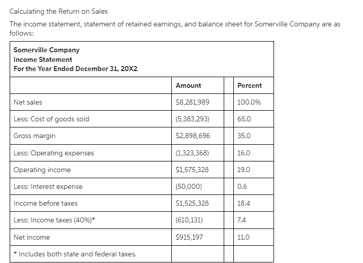 Calculating the Return on Sales
The income statement, statement of retained earnings, and balance sheet for Somerville Company are as
follows:
Somerville Company
Income Statement
For the Year Ended December 31, 20X2
Amount
Percent
Net sales
$8,281,989
100.0%
Less: Cost of goods sold
(5,383,293)
65.0
Gross margin
$2,898,696
35.0
Less: Operating expenses
(1,323,368)
16.0
Operating income
$1,575,328
19.0
Less: Interest expense
(50,000)
0.6
Income before taxes
$1,525,328
18.4
Less: Income taxes (40%)*
(610,131)
7.4
Net income
$915,197
11.0
Includes both state and federal taxes.