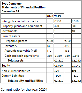 Evoc Company
Statements of Financial Position
December 31
Intangibles and other assets
Property, plant, and equipment
Investments
Current assets
Prepaid expenses
Inventory
Accounts receivable (net)
Cash and cash equivalents
Total assets
Equity
Non-current liabilities
Current liabilities
Total equity and liabilities
Current ratio for the year 2020?
2020 2019
€ 530
420
10
€ 510
380
10
€120
€160
430
390
470
433
330 1,350 360 1,343
€2,310
€2,243
€1,020
€1,040
390
393
900
€2,310
810
€2,243