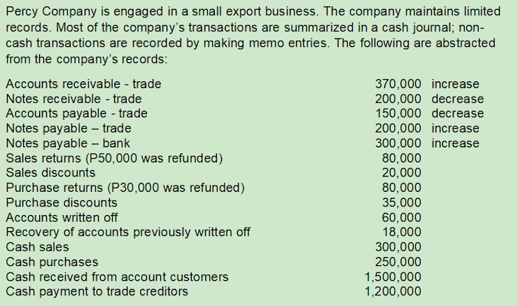 Percy Company is engaged in a small export business. The company maintains limited
records. Most of the company's transactions are summarized in a cash journal; non-
cash transactions are recorded by making memo entries. The following are abstracted
from the company's records:
Accounts receivable - trade
370,000 increase
200,000 decrease
150,000 decrease
200,000 increase
300,000 increase
80,000
20,000
80,000
35,000
60,000
18,000
300,000
250,000
1,500,000
1,200,000
Notes receivable - trade
Accounts payable - trade
Notes payable – trade
Notes payable – bank
Sales returns (P50,000 was refunded)
Sales discounts
Purchase returns (P30,000 was refunded)
Purchase discounts
Accounts written off
Recovery of accounts previously written off
Cash sales
Cash purchases
Cash received from account customers
Cash payment to trade creditors

