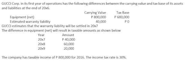 GUCCI Corp. in its first year of operations has the following differences between the carrying value and tax base of its assets
and liabilities at the end of 20x6.
Carrying Value
Тax Base
Equipment (net)
Estimated warranty liability
GUCCI estimates that the warranty liability will be settled in 20x7
The difference in equipment (net) will result in taxable amounts as shown below
P 800,000
40,000
P 680,000
PO
Year
Amount
P 40,000
60,000
20,000
20x7
20x8
20x9
The company has taxable income of P 800,000 for 2016. The income tax rate is 30%.
