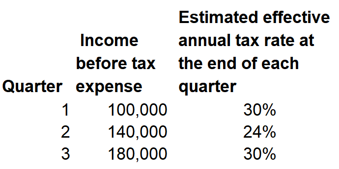 Estimated effective
Income
annual tax rate at
before tax
the end of each
Quarter expense
quarter
30%
100,000
140,000
180,000
2
24%
30%
N 3
