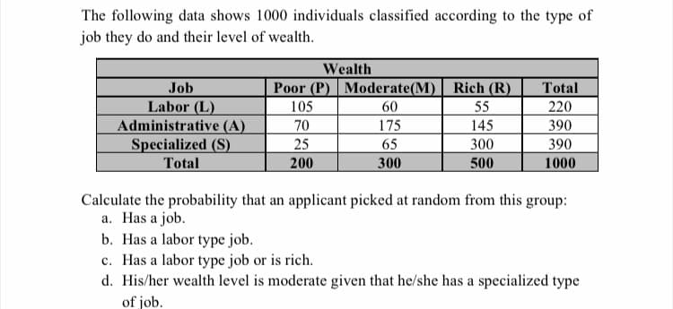 The following data shows 1000 individuals classified according to the type of
job they do and their level of wealth.
Wealth
Poor (P) Moderate(M) Rich (R)
Job
Total
Labor (L)
Administrative (A)
Specialized (S)
Total
105
60
55
220
70
25
175
65
145
390
300
390
200
300
500
1000
Calculate the probability that an applicant picked at random from this group:
a. Has a job.
b. Has a labor type job.
c. Has a labor type job or is rich.
d. His/her wealth level is moderate given that he/she has a specialized type
of job.
