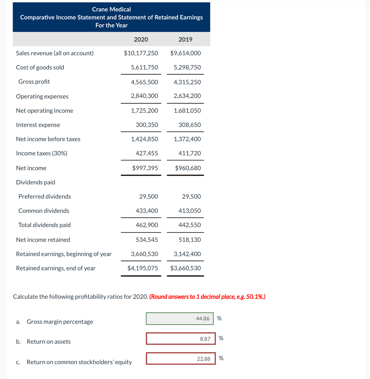 Crane Medical
Comparative Income Statement and Statement of Retained Earnings
For the Year
2020
2019
Sales revenue (all on account)
$10,177,250
$9,614,000
Cost of goods sold
5,611,750
5,298,750
Gross profit
4,565,500
4,315,250
Operating expenses
2,840,300
2,634,200
Net operating income
1,725,200
1,681,050
Interest expense
300,350
308,650
Net income before taxes
1,424,850
1,372,400
Income taxes (30%)
427,455
411,720
Net income
$997,395
$960,680
Dividends paid
Preferred dividends
29,500
29,500
Common dividends
433,400
413,050
Total dividends paid
462,900
442,550
Net income retained
534,545
518,130
Retained earnings, beginning of year
3,660,530
3,142,400
Retained earnings, end of year
$4,195,075
$3,660,530
Calculate the following profitability ratios for 2020. (Round answers to 1 decimal place, e.g. 50.1%.)
44.86
%
а.
Gross margin percentage
8.87
b. Return on assets
22.88
%
С.
Return on common stockholders' equity
