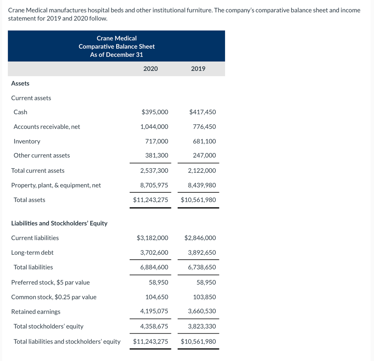 Crane Medical manufactures hospital beds and other institutional furniture. The company's comparative balance sheet and income
statement for 2019 and 2020 follow.
Crane Medical
Comparative Balance Sheet
As of December 31
2020
2019
Assets
Current assets
Cash
$395,000
$417,450
Accounts receivable, net
1,044,000
776,450
Inventory
717,000
681,100
Other current assets
381,300
247,000
Total current assets
2,537,300
2,122,000
Property, plant, & equipment, net
8,705,975
8,439,980
Total assets
$11,243,275
$10,561,980
Liabilities and Stockholders' Equity
Current liabilities
$3,182,000
$2,846,000
Long-term debt
3,702,600
3,892,650
Total liabilities
6,884,600
6,738,650
Preferred stock, $5 par value
58,950
58,950
Common stock, $0.25 par value
104,650
103,850
Retained earnings
4,195,075
3,660,530
Total stockholders' equity
4,358,675
3,823,330
Total liabilities and stockholders' equity
$11,243,275
$10,561,980
