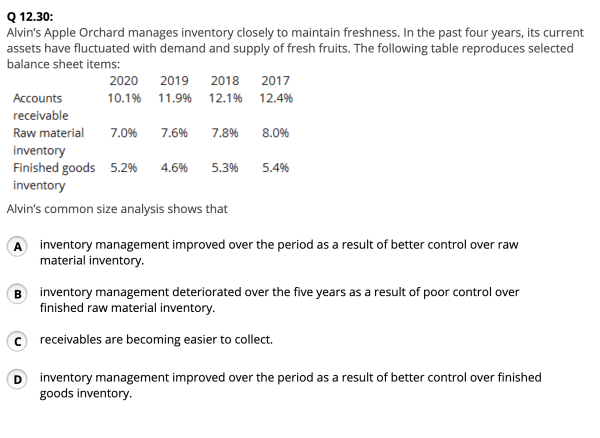 Q 12.30:
Alvin's Apple Orchard manages inventory closely to maintain freshness. In the past four years, its current
assets have fluctuated with demand and supply of fresh fruits. The following table reproduces selected
balance sheet items:
2020
2019
2018
2017
Accounts
10.1%
11.9%
12.1%
12.4%
receivable
Raw material
7.0%
7.6%
7.8%
8.0%
inventory
Finished goods 5.2%
inventory
4.6%
5.3%
5.4%
Alvin's common size analysis shows that
A
inventory management improved over the period as a result of better control over raw
material inventory.
В
inventory management deteriorated over the five years as a result of poor control over
finished raw material inventory.
C
receivables are becoming easier to collect.
inventory management improved over the period as a result of better control over finished
goods inventory.
D
