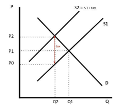 P2
P1
PO
Q2
Q1
$2=51+tax
$1
D
Q