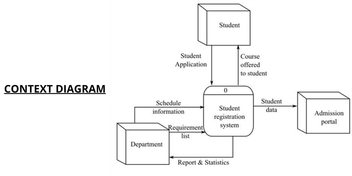 CONTEXT DIAGRAM
Student
Application
Schedule
information
Department
Requirement
list
Student
0
Course
offered
to student
Student
registration
system
Report & Statistics
Student
data
Admission
portal