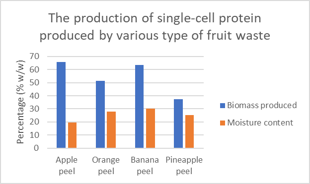 The production of single-cell protein
produced by various type of fruit waste
70
60
50
40
30
1 Biomass produced
20
Moisture content
10
Apple
Banana Pineapple
рel
peel
Orange
peel
peel
Percentage (% w/w)
