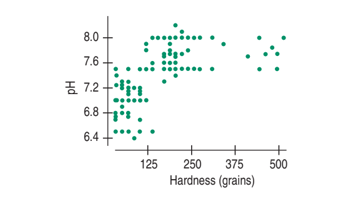8.0
7.6
E 7.2 -
6.8
6.4
125
250
375
500
Hardness (grains)
