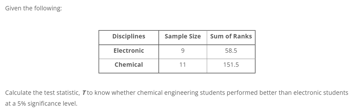 Given the following:
Disciplines
Electronic
Chemical
Sample Size
9
11
Sum of Ranks
58.5
151.5
Calculate the test statistic, T to know whether chemical engineering students performed better than electronic students
at a 5% significance level.