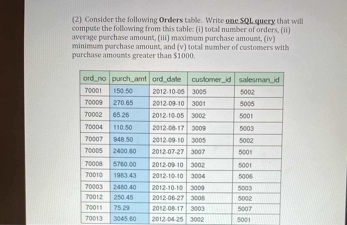 (2) Consider the following Orders table. Write one SQL query that will
compute the following from this table: (i) total number of orders, (ii)
average purchase amount, (iii) maximum purchase amount, (iv)
minimum purchase amount, and (v) total number of customers with
purchase amounts greater than $1000.
ord no purch_amt ord_date
customer_id salesman_id
70001
150.50
2012-10-05
3005
5002
70009
270.65
2012-09-10
3001
5005
70002
65.26
2012-10-05 3002
5001
70004
110.50
2012-08-17
3009
5003
70007
948.50
2012-09-10
3005
5002
70005
2400.60
2012-07-27 3007
5001
70008
5760.00
2012-09-10
3002
5001
70010
1983.43
2012-10-10
3004
5006
70003
2480.40
2012-10-10
3009
5003
70012
250.45
2012-06-27
3008
5002
70011
75.29
2012-08-17
3003
5007
70013
3045.60
2012-04-25
3002
5001
