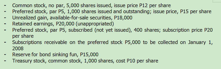 Common stock, no par, 5,000 shares issued, issue price P12 per share
Preferred stock, par P5, 1,000 shares issued and outstanding; issue price, P15 per share
Unrealized gain, available-for-sale securities, P18,000
Retained earnings, P20,000 (unappropriated)
- Preferred stock, par P5, subscribed (not yet issued), 400 shares; subscription price P20
per share
Subscriptions receivable on the preferred stock P5,000 to be collected on January 1,
2008
Reserve for bond sinking fun, P15,000
Treasury stock, common stock, 1,000 shares, cost P10 per share
