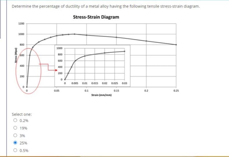 Determine the percentage of ductility of a metal alloy having the following tensile stress-strain diagram.
Stress-Strain Diagram
1200
1000
800
1000
600
800
600
400
400
200
200
0.00s 0.01 0.015 0.02 0.025 0.03
0.05
0.1
0.15
0.2
025
Strain (mm/mm)
Select one:
O 0.2%
O 19%
3%
25%
0.5%
Stress (Mpa)
