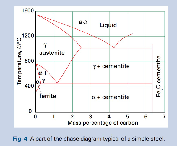 1600
ao
Liquid
1200
austenite
800
Y + cementite
400
ferrite
a + cementite
1
2
3
4
5
7
Mass percentage of carbon
Fig. 4 A part of the phase diagram typical of a simple steel.
Temperature, orc
Fe,C cementite
