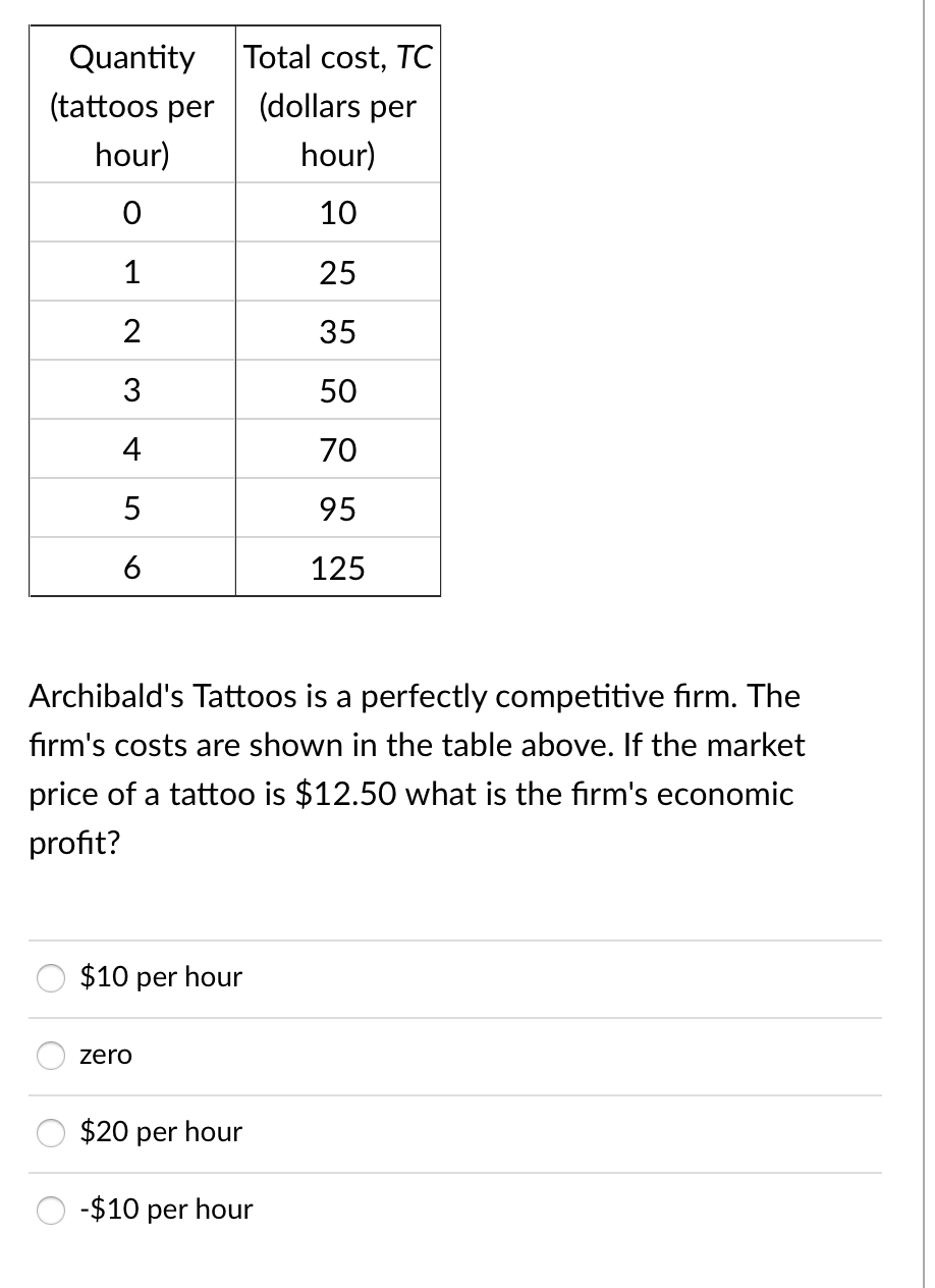 Quantity
Total cost, TC
(tattoos per
(dollars per
hour)
hour)
10
1
25
2
35
3
50
4
70
5
95
6
125
Archibald's Tattoos is a perfectly competitive firm. The
firm's costs are shown in the table above. If the market
price of a tattoo is $12.50 what is the firm's economic
profit?
$10 per hour
zero
$20 per hour
-$10 per hour
