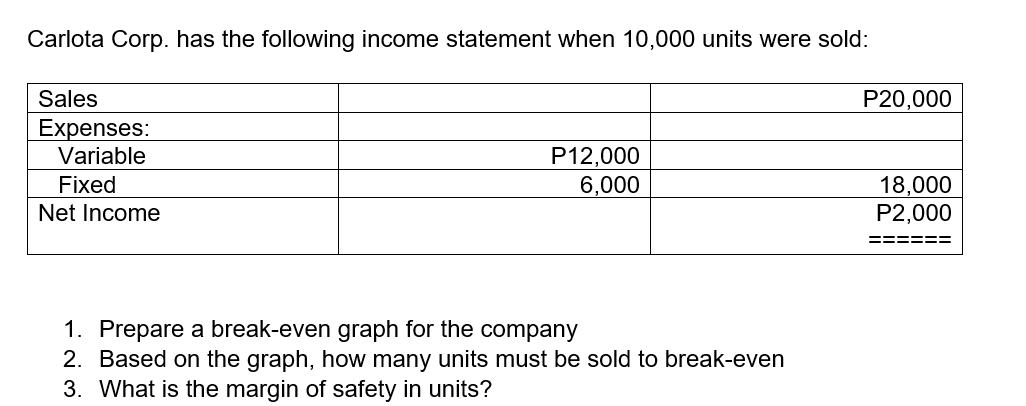 Carlota Corp. has the following income statement when 10,000 units were sold:
Sales
P20,000
Expenses:
Variable
P12,000
6,000
Fixed
18,000
P2,000
Net Income
======
1. Prepare a break-even graph for the company
2. Based on the graph, how many units must be sold to break-even
3. What is the margin of safety in units?
