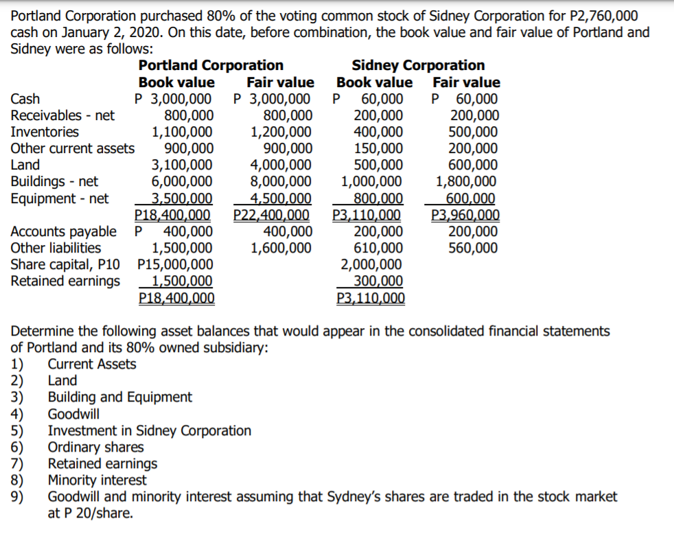 Portland Corporation purchased 80% of the voting common stock of Sidney Corporation for P2,760,000
cash on January 2, 2020. On this date, before combination, the book value and fair value of Portland and
Sidney were as follows:
Portland Corporation
Book value
P 3,000,000
800,000
1,100,000
900,000
3,100,000
6,000,000
3,500,000
P18,400,000
400,000
1,500,000
Sidney Corporation
Fair value
60,000
200,000
500,000
200,000
600,000
1,800,000
600,000
P3,960,000
200,000
560,000
Fair value
Book value
P 3,000,000
800,000
1,200,000
900,000
4,000,000
8,000,000
4,500,000
P22,400,000
400,000
1,600,000
Cash
Receivables - net
60,000
200,000
400,000
150,000
500,000
1,000,000
800,000
P3,110,000
200,000
610,000
2,000,000
300,000
P3,110,000
P
P
Inventories
Other current assets
Land
Buildings - net
Equipment - net
Accounts payable
Other liabilities
Share capital, P10 P15,000,000
Retained earnings
1,500,000
P18,400,000
Determine the following asset balances that would appear in the consolidated financial statements
of Portland and its 80% owned subsidiary:
Current Assets
1)
2)
3)
Land
Building and Equipment
Goodwill
4)
Investment in Sidney Corporation
5)
6)
Ordinary shares
7)
Retained earnings
8)
Minority interest
9)
Goodwill and minority interest assuming that Sydney's shares are traded in the stock market
at P 20/share.
