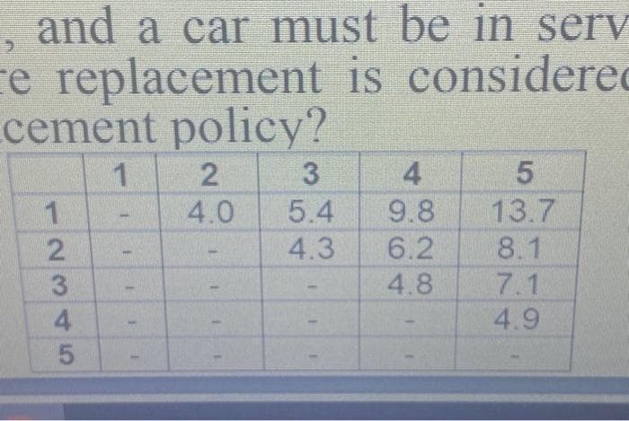 and a car must be in serv
e replacement is considered
cement policy?
1
123
4
5
1
E
1
2
4.0
1
3
5.4
4.3
1
4
9.8
6.2
4.8
5
13.7
8.1
7.1
4.9