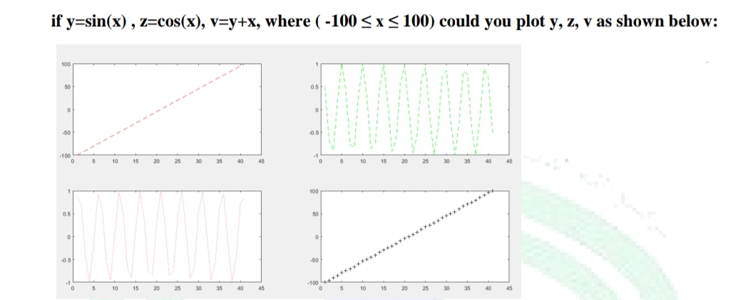 if y=sin(x), z=cos(x), v=y+x, where (-100 ≤x≤100) could you plot y, z, v as shown below:
100
"'
"
50
0.5
11
"1
11
15
20
25
30
35
40
25
35
40
0
-50
-100
0.5
of
-0.5
0
5
5
10
10
15
20
30
45
45
1
1
of 1
1
M
11
-0.5
100
50
0
-50
-100
5
10
15
15
20
20
25
25
30
30
35
35
40
40
45
45