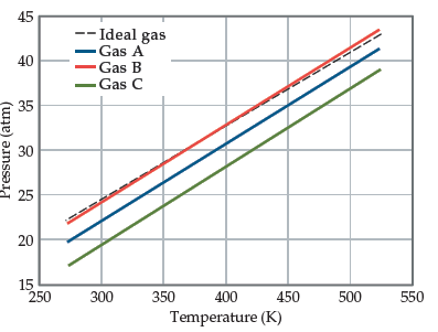 45
-- Ideal gas
Gas A
Gas B
Gas C
40
35
30
25
20
15
250
300
350
400
450
500
550
Temperature (K)
Pressure (atm)
