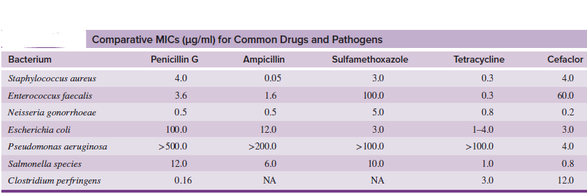 Comparative MICS (Hg/ml) for Common Drugs and Pathogens
Sulfamethoxazole
3.0
100.0
Penicillin G
4.0
3.6
0.5
Tetracycline
Cefaclor
Bacterium
Ampicillin
0.05
1.6
Staphylococcus aureus
4.0
0.3
60.0
0.3
0.8
Enterococcus faecalis
Neisseria gonorrhoeae
Escherichia coli
Pseudomonas aeruginosa
Salmonella species
Clostridium perfringens
0.2
0.5
5.0
100.0
12.0
3.0
3.0
1-4.0
4.0
>500.0
>200.0
>100.0
>100.0
12.0
6.0
0.8
10.0
1.0
0.16
3.0
12.0
NA
NA
