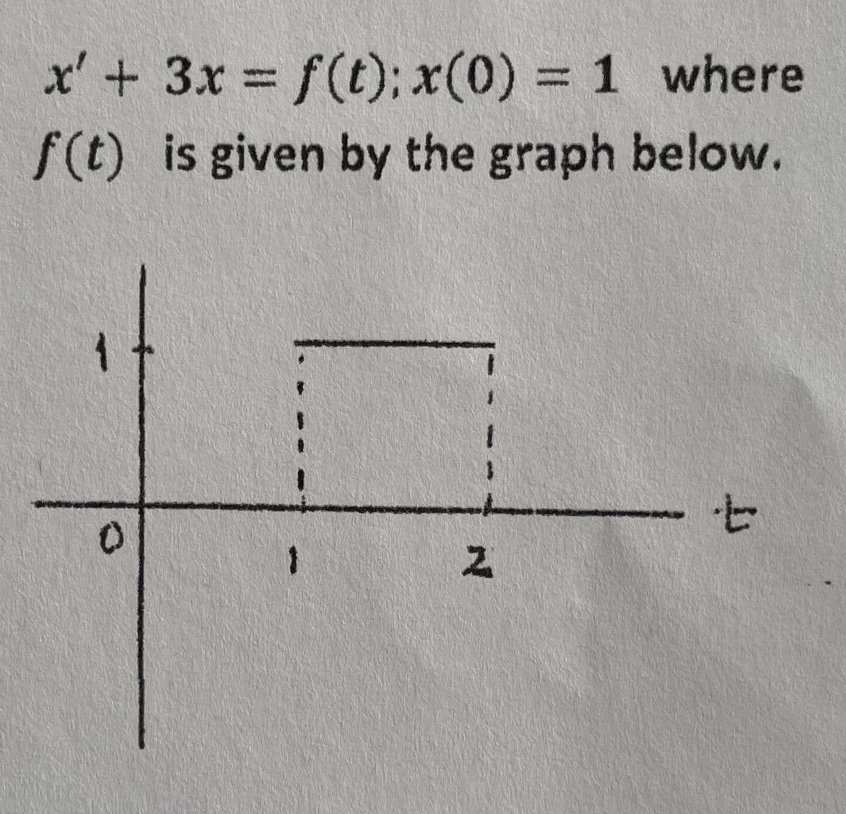 x' + 3x f(t); x(0) = 1 where
%3D
%3D
f(t) is given by the graph below.
