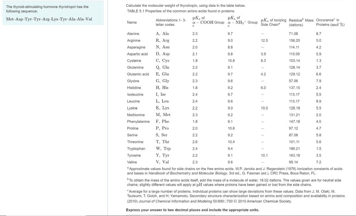 The thyroid-stimulating hormone thyrotropin has the
following sequence:
Met-Asp-Tyr-Tyr-Arg-Lys Tyr-Ala-Ala-Val
Calculate the molecular weight of thyrotropin, using data in the table below.
TABLE 5.1 Properties of the common amino acids found in proteins
Name
Alanine
Arginine
Asparagine
Aspartic acid
Cysteine
Glutamine
Glutamic acid
Glycine
Histidine
Isoleucine
Leucine
Lysine
Methionine
Phenylalanine
Abbreviations 1-3-
letter codes
Proline
Serine
Threonine
Tryptophan
Tyrosine
Valine
A, Ala
R, Arg
N, Asn
D, Asp
C, Cys
Q, Gln
E, Glu
G, Gly
H, His
I, Ise
L, Leu
K, Lys
M, Met
F, Phe
P, Pro
S, Ser
T, Thr
W, Trp
Y, Tyr
V, Val
pKa of
COOH Group a - NH3
+
a
pKa of
α -
a
Group
2.3
9.7
8.7
2.2
9.0
71.08
156.20
114.11
115.09
2.0
8.8
2.1
9.8
5.0
4.2
5.9
1.3
3.7
6.6
1.8
10.8
103.14
2.2
9.1
128.14
2.2
9.7
129.12
2.3
9.6
57.06
7.9
1.8
9.2
137.15
2.4
2.4
9.7
5.5
113.17
113.17
2.4
9.6
8.9
5.5
2.2
9.0
128.18
2.3
9.2
2.0
131.21
147.18
1.8
9.1
4.0
2.0
10.6
97.12
4.7
2.2
9.2
87.08
5.8
2.6
10.4
101.11
5.6
2.4
9.4
186.21
1.5
2.2
9.1
163.18
3.5
2.3
9.6
99.14
7.2
"Approximate values found for side chains on the free amino acids. W.P. Jencks and J. Regenstein (1976) lonization constants of acids
and bases in Handbook of Biochemistry and Molecular Biology, 3rd ed., G. Fasman (ed.), CRC Press, Boca Raton, FL.
pKa of lonizing Residue Mass Occurance in
Side Chain
Proteins (mol %)
(daltons)
12.5
3.9
8.3
4.2
T
6.0
T
T
10.0
10.1
b
To obtain the mass of the amino acids itself, add the mass of a molecule of water, 18.02 daltons. The values given are for neutral side
chains; slightly different values will apply at pH values where protons have been gained or lost from the side chains.
Average for a large number of proteins. Individual proteins can show large deviations from these values. Data from J. M. Otaki, M.
Tsutsumi, T. Gotoh, and H. Yamamoto, Secondary structure characterization based on amino acid composition and availability in proteins
(2010) Journal of Chemical Information and Modeling 50:690 700 © 2010 American Chemical Society.
Express your answer to two decimal places and include the appropriate units.