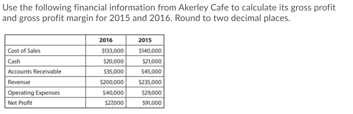 Use the following financial information from Akerley Cafe to calculate its gross profit
and gross profit margin for 2015 and 2016. Round to two decimal places.
2016
2015
Cost of Sales
$133,000
$140,000
Cash
$20,000
$21,000
Accounts Receivable
$35,000
$45,000
Revenue
$200,000
$235,000
Operating Expenses
$40,000
$29,000
Net Profit
$27,000
$91,000
