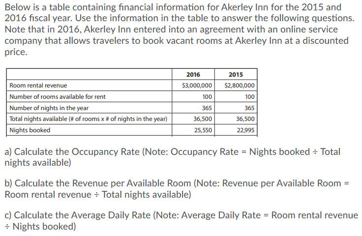Below is a table containing financial information for Akerley Inn for the 2015 and
2016 fiscal year. Use the information in the table to answer the following questions.
Note that in 2016, Akerley Inn entered into an agreement with an online service
company that allows travelers to book vacant rooms at Akerley Inn at a discounted
price.
2016
2015
Room rental revenue
$3,000,000
$2,800,000
Number of rooms available for rent
100
100
Number of nights in the year
365
365
Total nights available (# of rooms x # of nights in the year)
36,500
36,500
Nights booked
25,550
22,995
a) Calculate the Occupancy Rate (Note: Occupancy Rate = Nights booked ÷ Total
nights available)
b) Calculate the Revenue per Available Room (Note: Revenue per Available Room =
Room rental revenue Total nights available)
c) Calculate the Average Daily Rate (Note: Average Daily Rate = Room rental revenue
÷ Nights booked)
