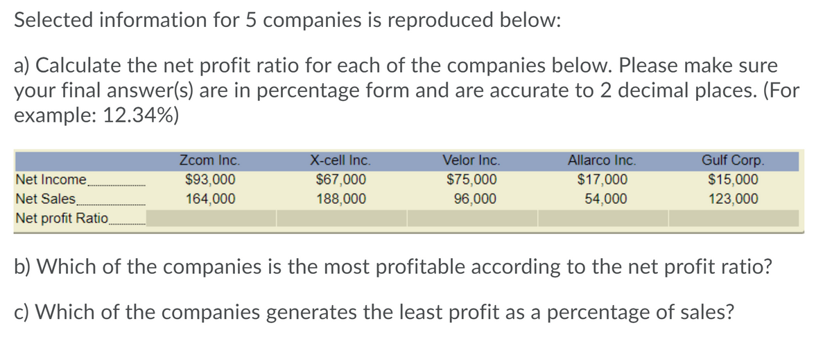 Selected information for 5 companies is reproduced below:
a) Calculate the net profit ratio for each of the companies below. Please make sure
your final answer(s) are in percentage form and are accurate to 2 decimal places. (For
example: 12.34%)
Zcom Inc.
X-cell Inc.
Velor Inc.
Allarco Inc.
Gulf Corp.
$93,000
$67,000
$75,000
$17,000
$15,000
Net Income.
Net Sales
Net profit Ratio
164,000
188,000
96,000
54,000
123,000
b) Which of the companies is the most profitable according to the net profit ratio?
c) Which of the companies generates the least profit as a percentage of sales?
