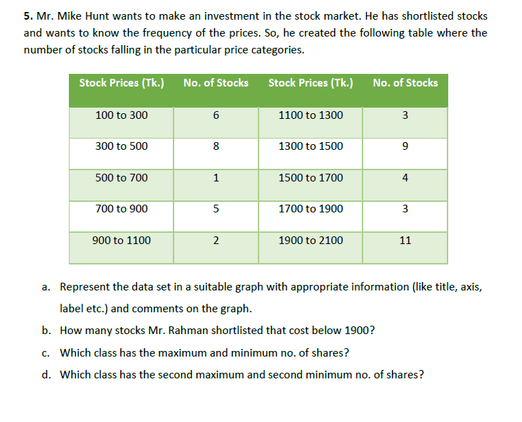 5. Mr. Mike Hunt wants to make an investment in the stock market. He has shortlisted stocks
and wants to know the frequency of the prices. So, he created the following table where the
number of stocks falling in the particular price categories.
Stock Prices (Tk.) No. of Stocks
Stock Prices (Tk.) No. of Stocks
100 to 300
6
1100 to 1300
3
300 to 500
8
1300 to 1500
500 to 700
1
1500 to 1700
4
700 to 900
1700 to 1900
900 to 1100
1900 to 2100
11
a. Represent the data set in a suitable graph with appropriate information (like title, axis,
label etc.) and comments on the graph.
b. How many stocks Mr. Rahman shortlisted that cost below 1900?
c. Which class has the maximum and minimum no. of shares?
d. Which class has the second maximum and second minimum no. of shares?
3.
