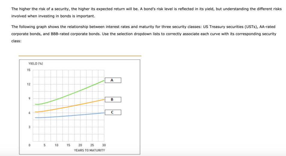 The higher the risk of a security, the higher its expected return will be. A bond's risk level is reflected in its yield, but understanding the different risks
involved when investing in bonds is important.
The following graph shows the relationship between interest rates and maturity for three security classes: US Treasury securities (USTS), AA-rated
corporate bonds, and BBB-rated corporate bonds. Use the selection dropdown lists to correctly associate each curve with its corresponding security
class:
YIELD (%)
15
A
12
B
5
10
15
20
25
30
YEARS TO MATURITY
3.
