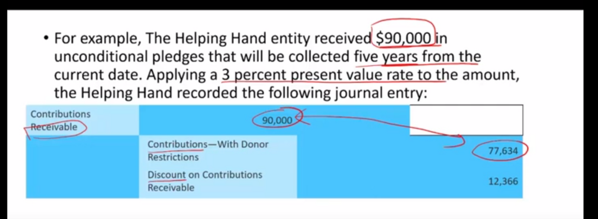 • For example, The Helping Hand entity received $90,000 in
unconditional pledges that will be collected five years from the
current date. Applying a 3 percent present value rate to the amount,
the Helping Hand recorded the following journal entry:
Contributions
Reteivable
90,000
Contributions-With Donor
Restrictions
77,634
Discount on Contributions
Receivable
12,366
