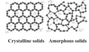 Crystalline solids Amorphous solids
