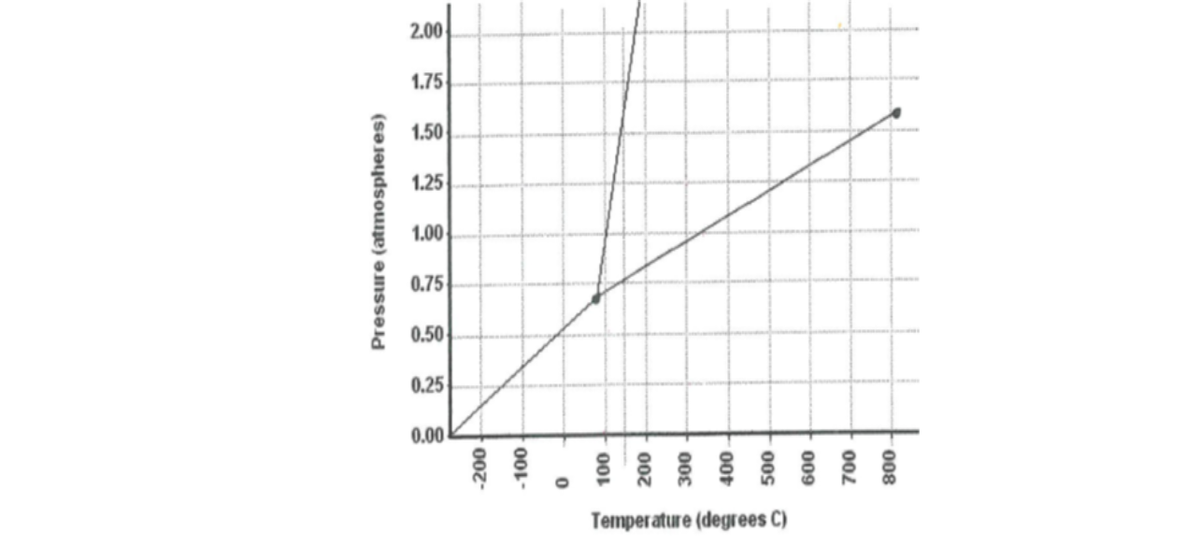 2.00
0.00
Temperature (degrees C)
008
002
009
00s
00t
00£
007
00L
00L-
-200
Pressure (atmospheres)
