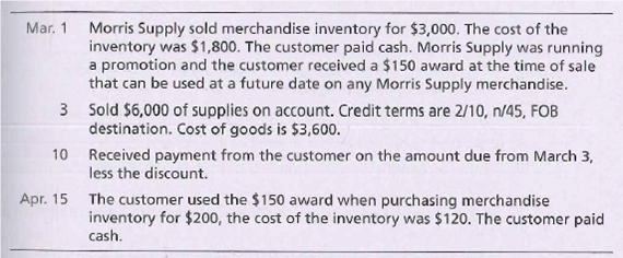 Mar. 1
Morris Supply sold merchandise inventory for $3,000. The cost of the
inventory was $1,800. The customer paid cash. Morris Supply was running
a promotion and the customer received a $150 award at the time of sale
that can be used at a future date on any Morris Supply merchandise.
3 Sold $6,000 of supplies on account. Credit terms are 2/10, n/45, FOB
destination. Cost of goods is $3,600.
10 Received payment from the customer on the amount due from March 3,
less the discount.
Apr. 15 The customer used the $150 award when purchasing merchandise
inventory for $200, the cost of the inventory was $120. The customer paid
cash.
