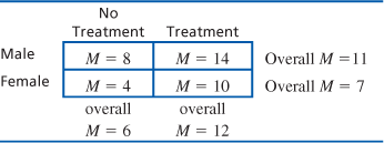 No
Treatment Treatment
Male
M = 8
M = 14
Overall M =11
%3D
Female
M = 4
M = 10
Overall M = 7
overall
overall
M = 6
M = 12
