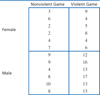 Nonviolent Game
Violent Game
3
9.
4
2
Female
2
8.
4
7
9.
12
9.
16
4
13
Male
8
17
10
13
13
4.
6,
