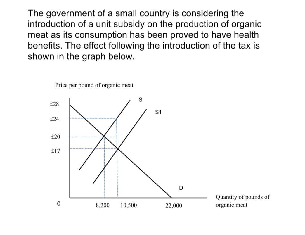 The government of a small country is considering the
introduction of a unit subsidy on the production of organic
meat as its consumption has been proved to have health
benefits. The effect following the introduction of the tax is
shown in the graph below.
Price per pound of organic meat
£28
S1
£24
£20
£17
D
Quantity of pounds of
organic meat
8,200
10,500
22,000
