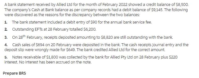 A bank statement received by Allied Ltd for the month of February 2022 showed a credit balance of $8,500.
The company's Cash at Bank balance as per company records had a debit balance of $9,145. The following
were discovered as the reasons for the discrepancy between the two balances:
1. The bank statement included a debit entry of $90 for the annual bank service fee.
2 Outstanding EFTs at 28 February totalled S6,200.
3. On 28th February, receipts deposited amounting to $8,820 are still outstanding with the bank.
4. Cash sales of S694 on 20 February were deposited in the bank. The cash receipts journal entry and the
deposit slip were wrongly made for S649. The bank credited Allied Ltd for the correct amount.
5. Notes receivable of $1,800 was collected by the bank for Allied Pty Ltd on 28 February plus S220
interest. No interest has been accrued on the note.
Prepare BRS
