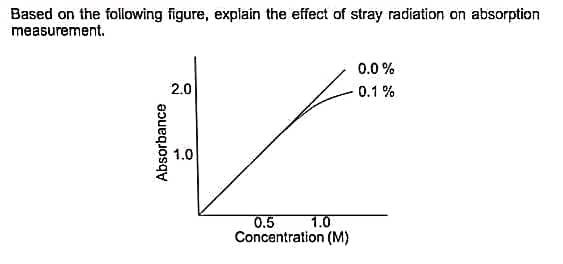 Based on the following figure, explain the effect of stray radiation on absorption
measurement.
0.0%
2.0
0.1 %
1.0
0.5
1.0
Concentration (M)
Absorbance

