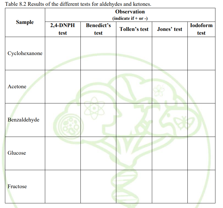 Table 8.2 Results of the different tests for aldehydes and ketones.
Observation
(indicate if + or -)
Sample
2,4-DNPH
Benedict's
Iodoform
Tollen's test
Jones' test
test
test
test
Cyclohexanone
Acetone
Benzaldehyde
Glucose
Fructose
